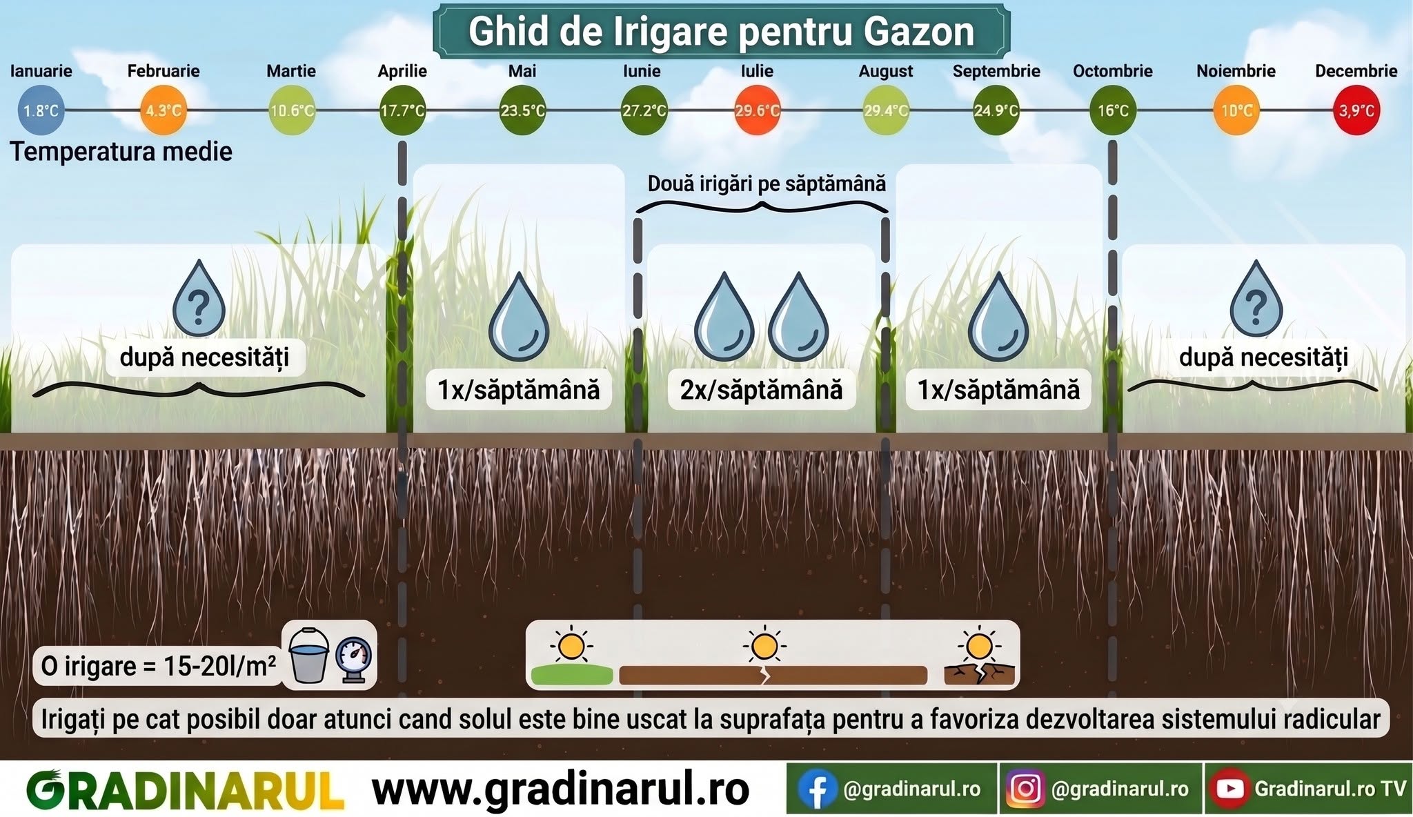 irigarea gazonului